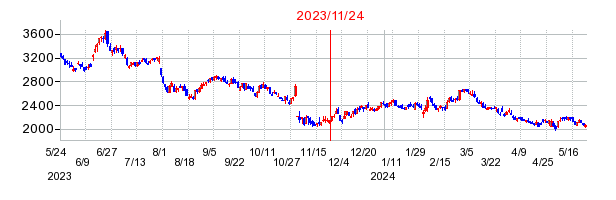 2023年11月24日 11:23前後のの株価チャート